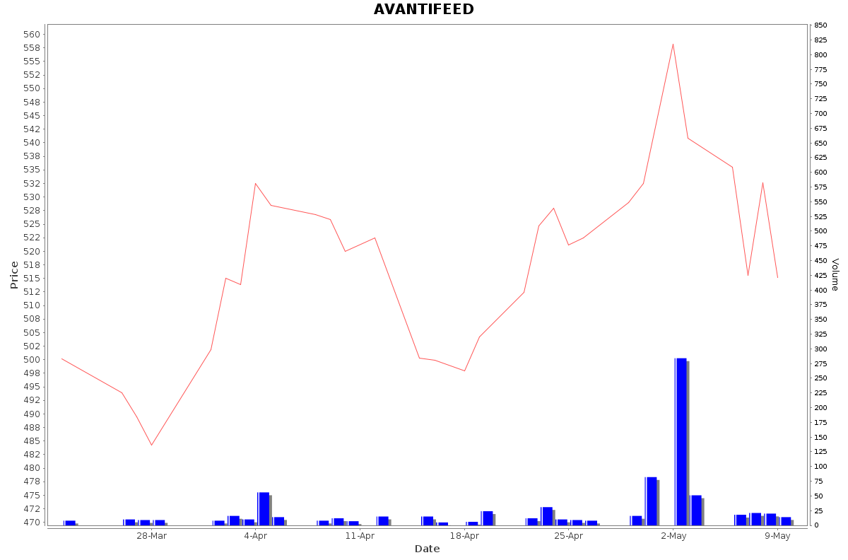 AVANTIFEED Daily Price Chart NSE Today